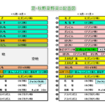 家庭菜園作付け計画、大まかなカレンダーと配置図があれば作業開始十分