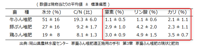 成分含有量
