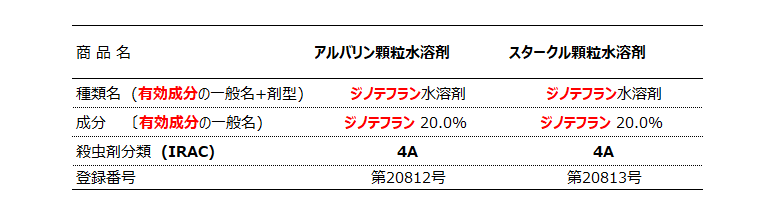 商品名が違うが有効成分は同じ