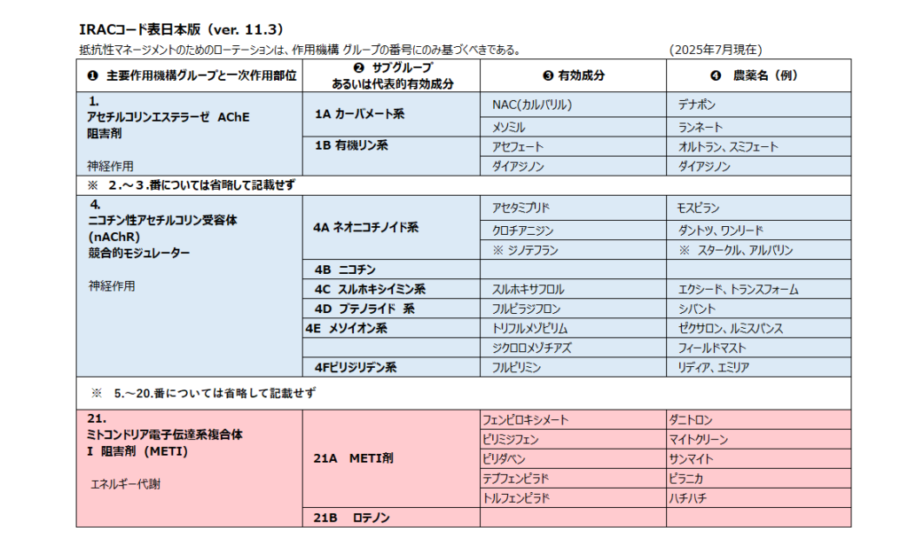 IRACコード表日本版